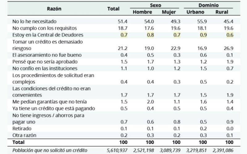 Inclusión financiera en Honduras: ¿cómo afecta el acceso al crédito electoral?
