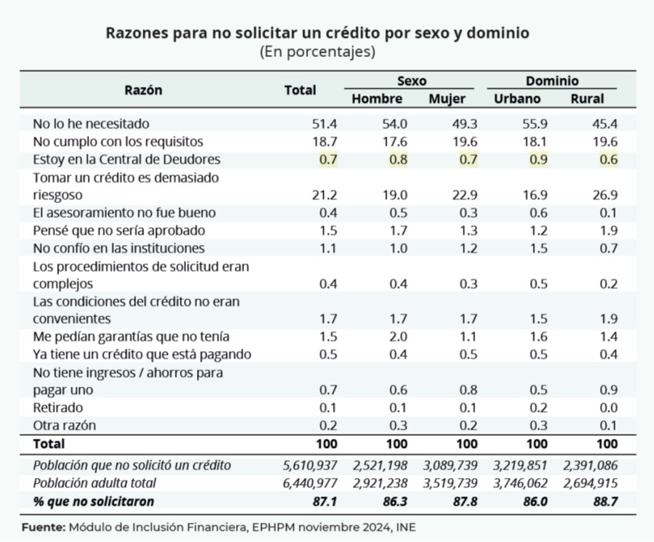 Inclusión financiera en Honduras: ¿cómo afecta el acceso al crédito electoral?